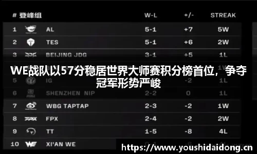 WE战队以57分稳居世界大师赛积分榜首位，争夺冠军形势严峻